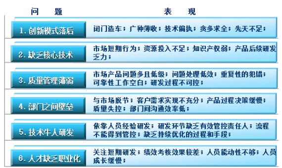 中國制造企業的研發現狀問題 中國制造企業的研發現狀問題