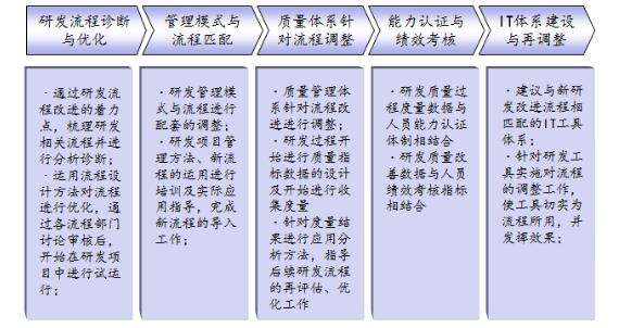 精益研發流程再造流程配套支撐體系 精益研發流程再造流程配套支撐體系
