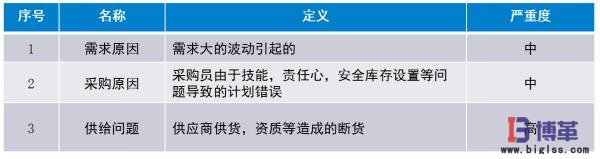 精益物流需求、采購、供給問題分析