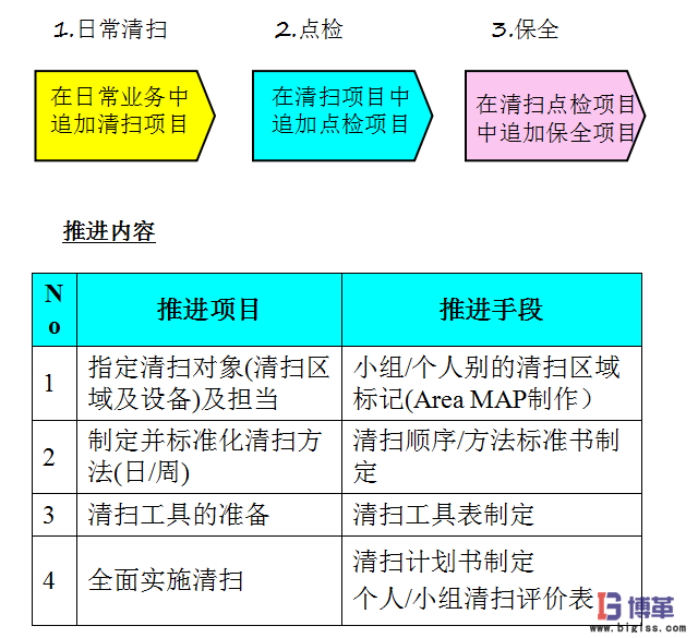 車間5S現(xiàn)場管理-3S 清掃 車間5S現(xiàn)場管理-3S 清掃