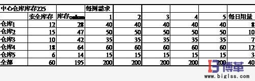 安全庫存 安全庫存