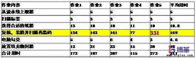 揀貨作業(yè)復核內(nèi)容