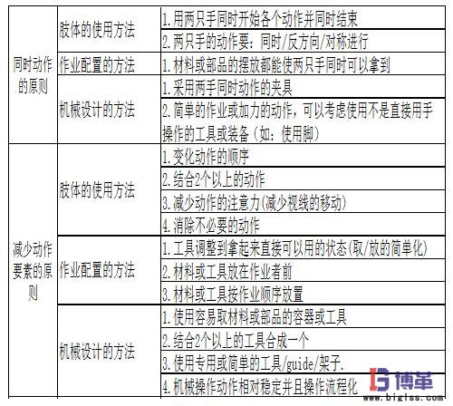 動作經濟四大基本原理圖 動作經濟四大基本原理
