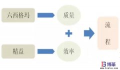 六西格瑪是什么？