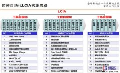 <b>什么是簡便自動化（LCIA）？</b>