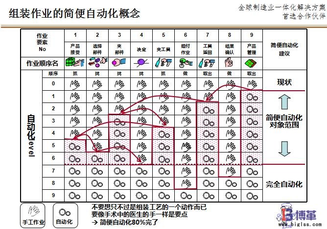 組裝作業(yè)的簡便自動(dòng)化LCIA