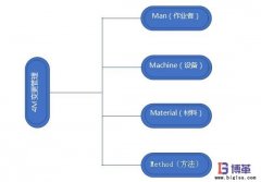 企業如何開展4M變更管理？意義是什么？