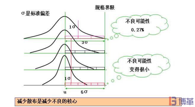 σ標(biāo)準(zhǔn)偏差 σ標(biāo)準(zhǔn)偏差