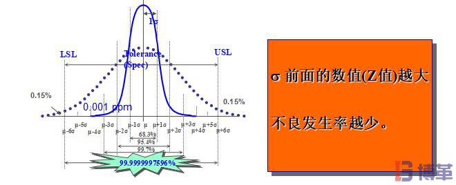 σ標(biāo)準(zhǔn)偏差數(shù)值與不良率的關(guān)系 σ標(biāo)準(zhǔn)偏差數(shù)值與不良率的關(guān)系