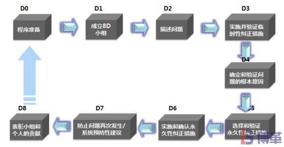 8D報告的步驟及流程 8D報告的步驟及流程