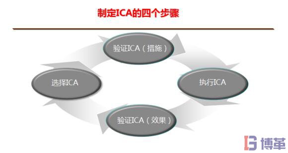 8D報告制定ICA的步驟 8D報告制定ICA的步驟