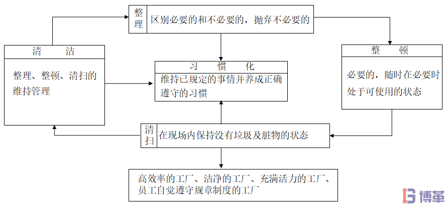 5S管理 5S管理