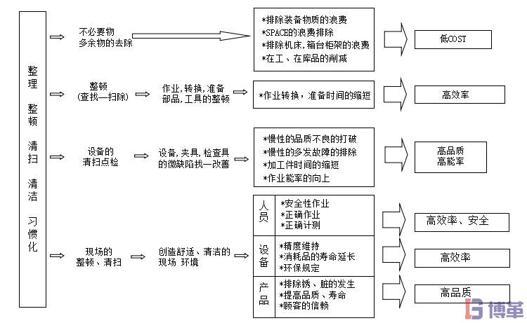 5S管理與工廠改善之間的關(guān)系 5S管理與工廠改善之間的關(guān)系
