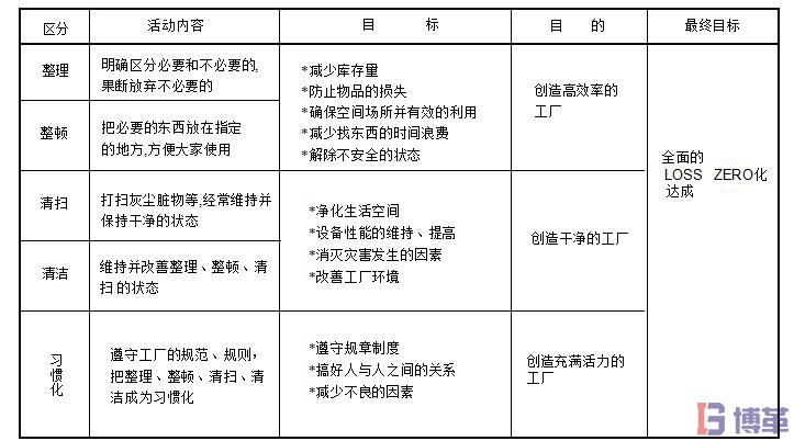 5S管理的推進(jìn)目標(biāo)  5S管理的推進(jìn)目標(biāo)