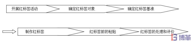 開展紅標(biāo)簽活動的進(jìn)行順序 開展紅標(biāo)簽活動的進(jìn)行順序