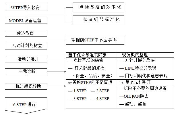 設(shè)備自主點(diǎn)檢的實(shí)施步驟 設(shè)備自主點(diǎn)檢的實(shí)施步驟