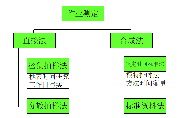 作業測定的主要方法 作業測定的主要方法