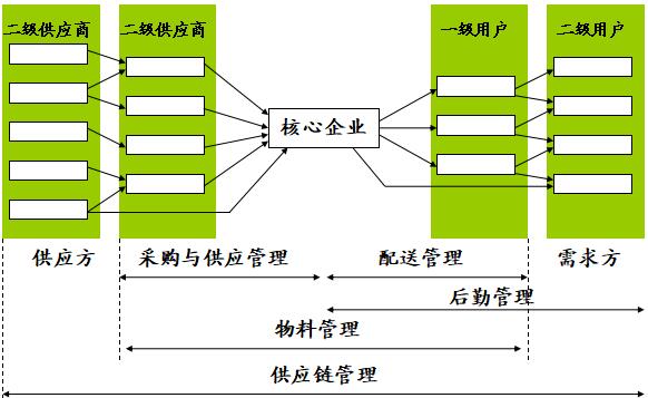 什么是供應鏈管理 什么是供應鏈管理