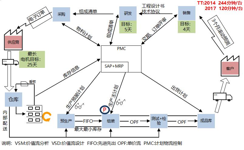 未來(lái)價(jià)值流設(shè)計(jì) 未來(lái)價(jià)值流設(shè)計(jì)