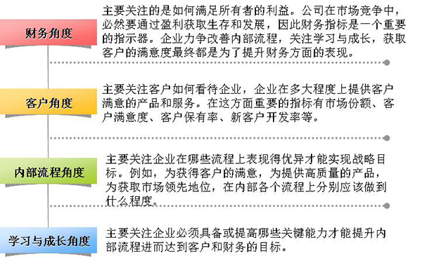 平衡計分卡的四個維度 平衡計分卡的四個維度