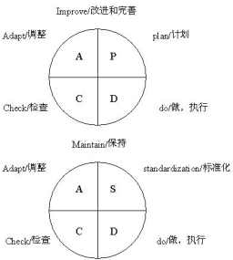 PDCA循環(huán) PDCA循環(huán)